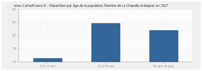 Répartition par âge de la population féminine de La Chapelle-Grésignac en 2007